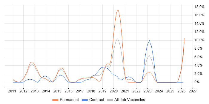 UX Design job vacancy trend in Crewe