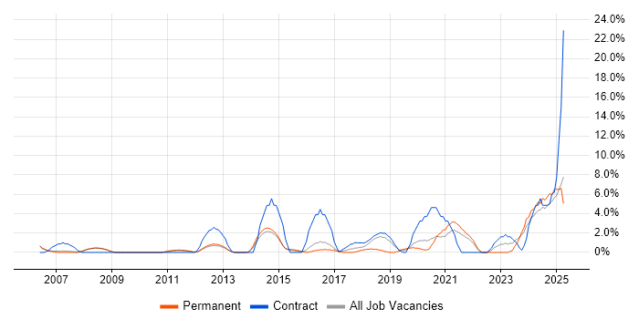 Job vacancy trend for Validation in Crewe