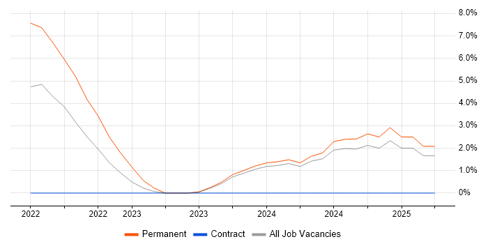 Job vacancy trend for Vehicle Telematics in Crewe