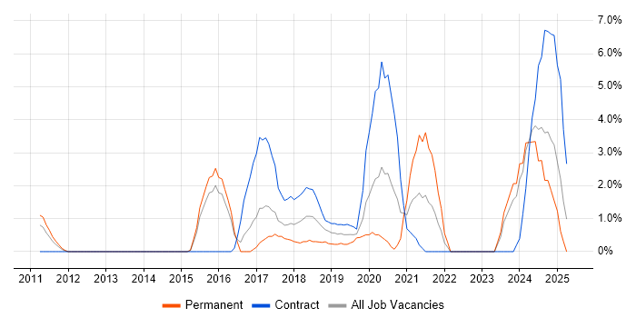 Job vacancy trend for Visualisation in Crewe Job vacancy trend for Visualisation in Crewe