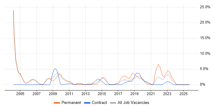 VPN job vacancy trend in Crewe