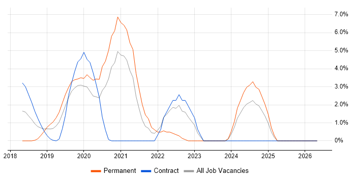 Vue job vacancy trend in Crewe