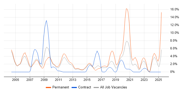 Job vacancy trend for WAN in Crewe