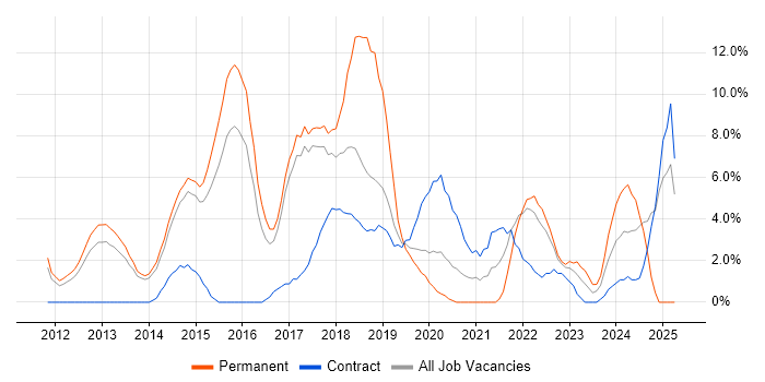 Job vacancy trend for Waterfall in Crewe Job vacancy trend for Waterfall in Crewe