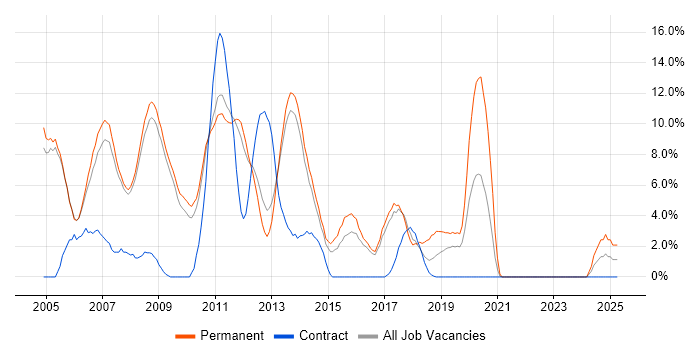 Job vacancy trend for Web Developer in Crewe Job vacancy trend for Web Developer in Crewe