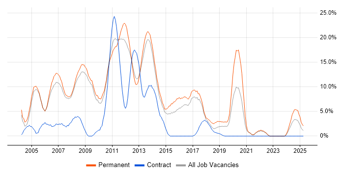 Job vacancy trend for Web Development in Crewe Job vacancy trend for Web Development in Crewe