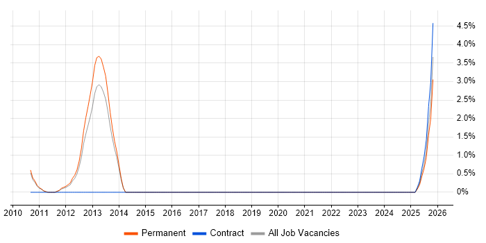 Web Filtering job vacancy trend in Crewe