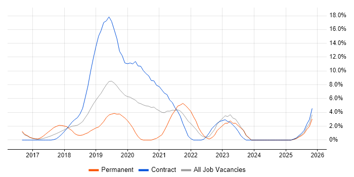 Windows 10 job vacancy trend in Crewe