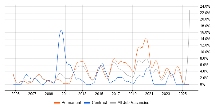 Windows Server job vacancy trend in Crewe