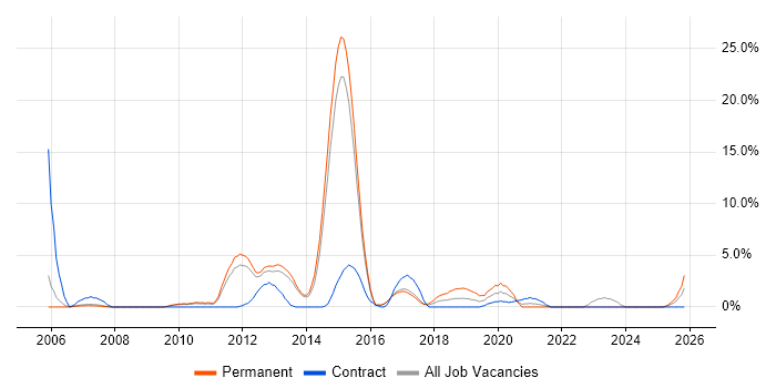 Wireless job vacancy trend in Crewe