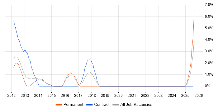 Job vacancy trend for WordPress in Crewe