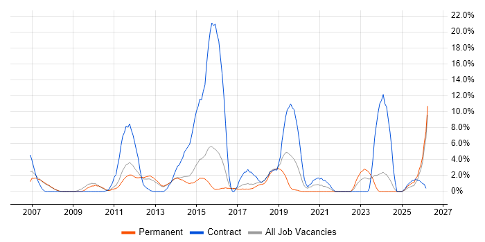 Workflow job vacancy trend in Crewe