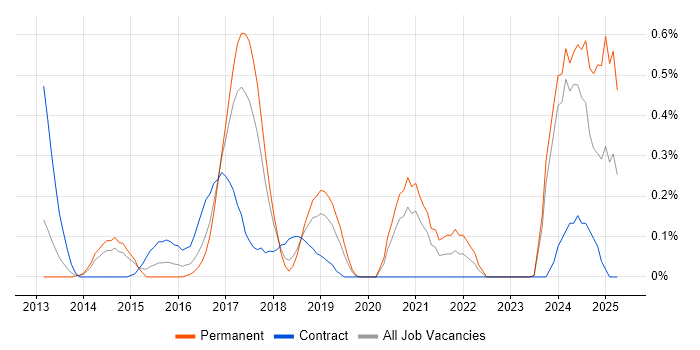 Job vacancy trend for CRISC in Cheshire Job vacancy trend for CRISC in Cheshire