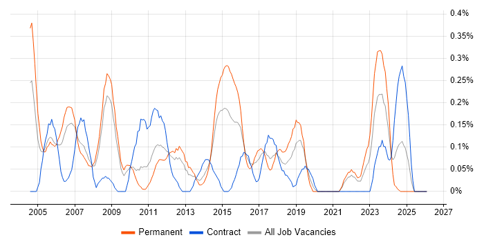 CRM Analyst job vacancy trend in Cheshire