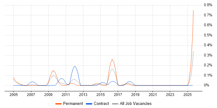 Job vacancy trend for CRM Architect in Cheshire