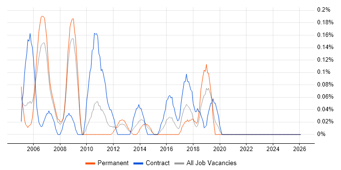 CRM Business Analyst job vacancy trend in Cheshire