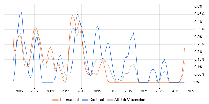 CRM Consultant job vacancy trend in Cheshire