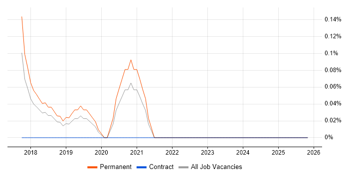 CRM Executive job vacancy trend in Cheshire