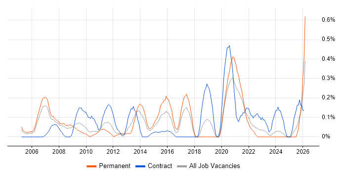 CRM Manager job vacancy trend in Cheshire