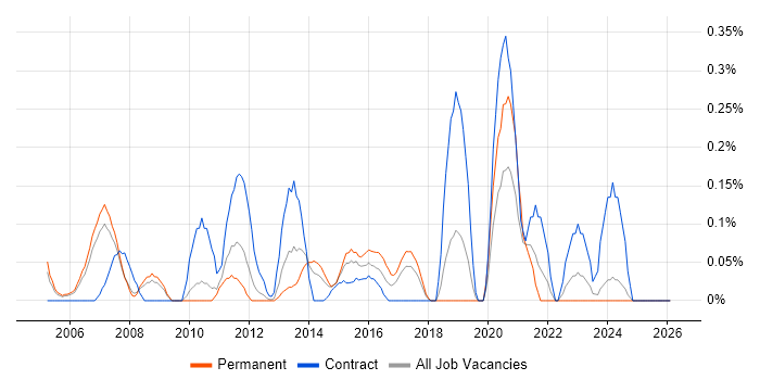 CRM Project Manager job vacancy trend in Cheshire