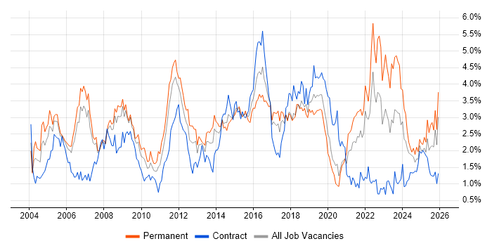 CRM job vacancy trend in Cheshire