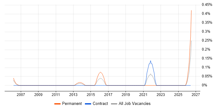 CRUD job vacancy trend in Cheshire