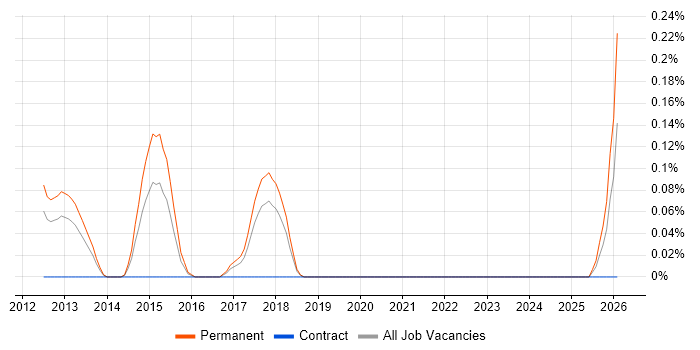 Cryptography Engineer job vacancy trend in Cheshire