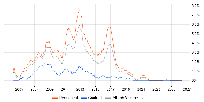 C# ASP.NET Developer job vacancy trend in Cheshire