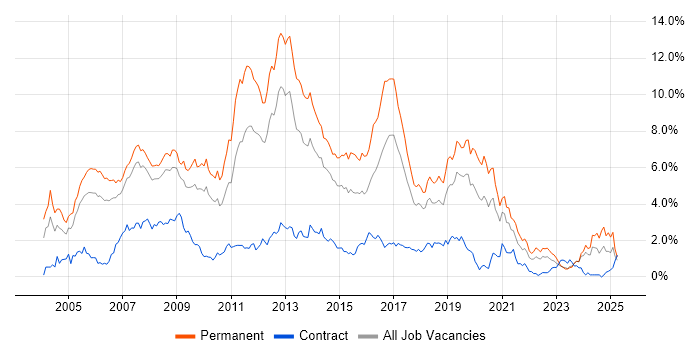Job vacancy trend for C# Developer in Cheshire