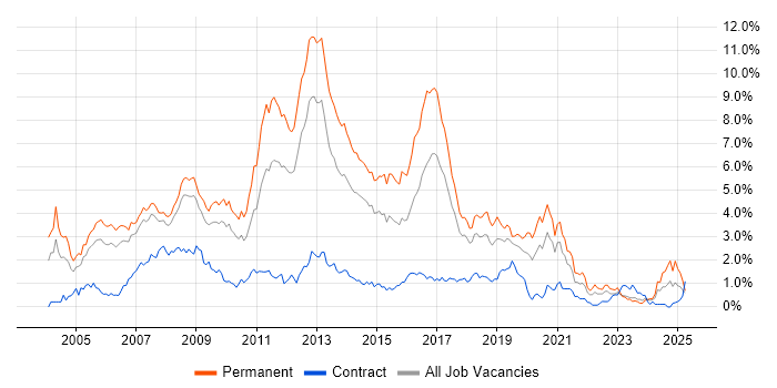 Job vacancy trend for C# .NET Developer in Cheshire Job vacancy trend for C# .NET Developer in Cheshire