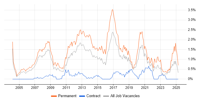 Job vacancy trend for C# Software Developer in Cheshire Job vacancy trend for C# Software Developer in Cheshire