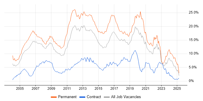 Job vacancy trend for C# in Cheshire Job vacancy trend for C# in Cheshire