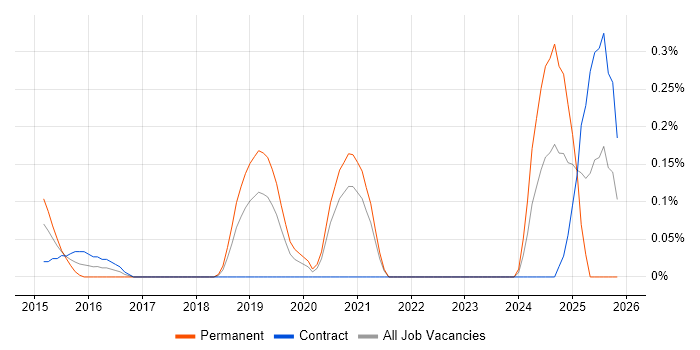 CSPO job vacancy trend in Cheshire