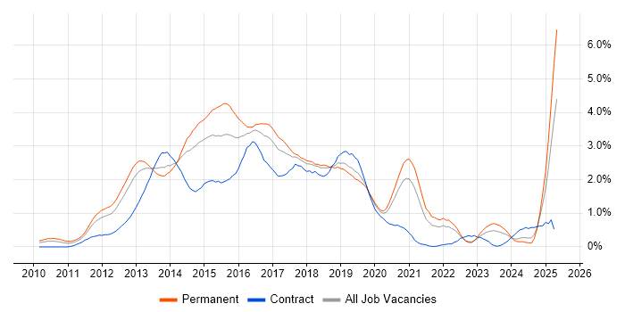 Job vacancy trend for CSS3 in Cheshire
