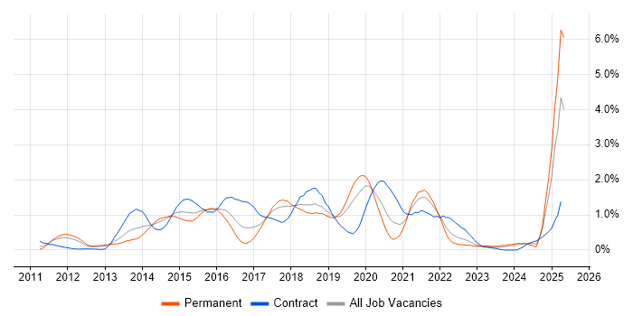 Job vacancy trend for Cucumber in Cheshire