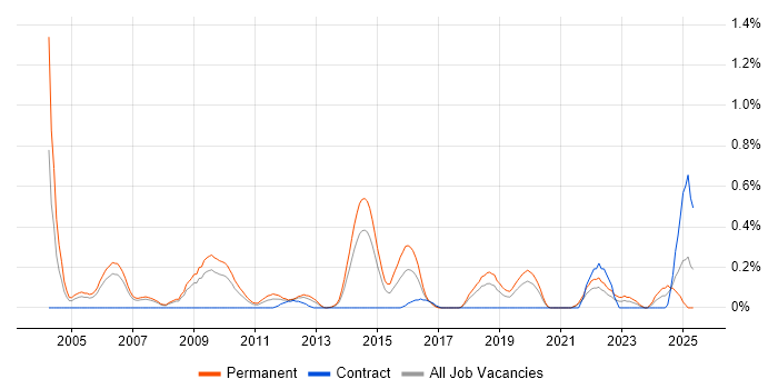 Job vacancy trend for Customer Acquisition in Cheshire Job vacancy trend for Customer Acquisition in Cheshire