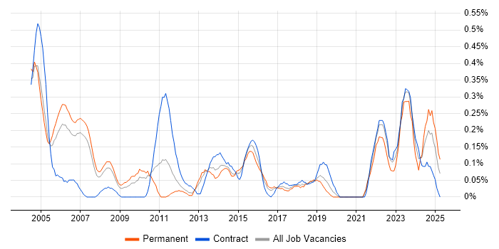 Job vacancy trend for Customer Analyst in Cheshire Job vacancy trend for Customer Analyst in Cheshire