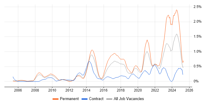 Job vacancy trend for Customer-Centricity in Cheshire Job vacancy trend for Customer-Centricity in Cheshire