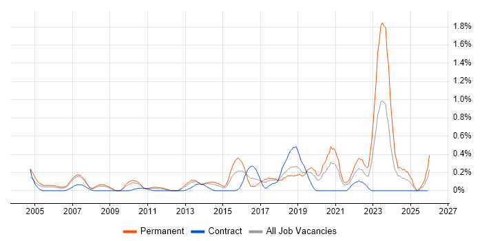 Customer Insight job vacancy trend in Cheshire