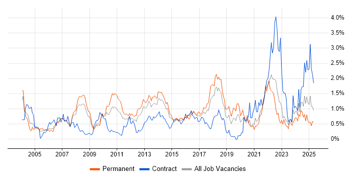 Job vacancy trend for Customer Requirements in Cheshire Job vacancy trend for Customer Requirements in Cheshire