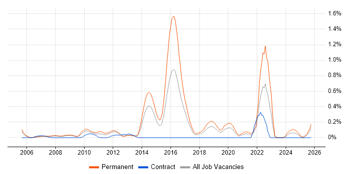 Customer Retention job vacancy trend in Cheshire