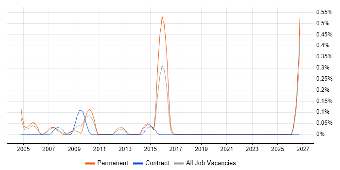 Customer Segmentation job vacancy trend in Cheshire