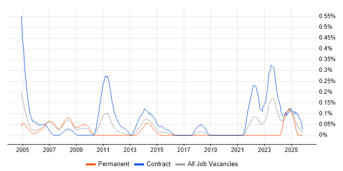Customer Service Analyst job vacancy trend in Cheshire