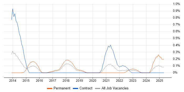 Job vacancy trend for Cyber Defence in Cheshire