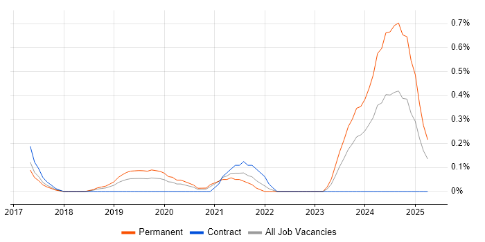 Job vacancy trend for Cyber Essentials PLUS in Cheshire Job vacancy trend for Cyber Essentials PLUS in Cheshire