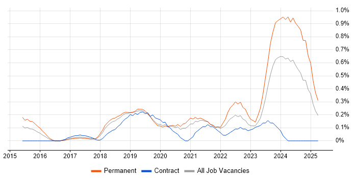 Job vacancy trend for Cyber Essentials in Cheshire Job vacancy trend for Cyber Essentials in Cheshire