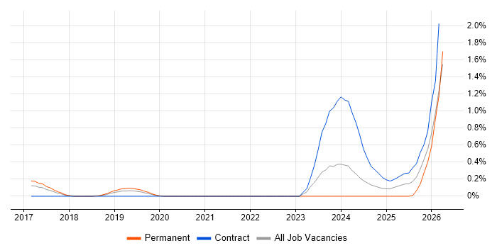 Cyber Resilience job vacancy trend in Cheshire