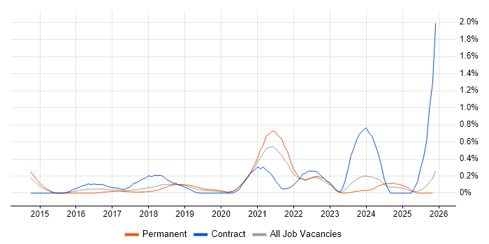 Cybersecurity Analyst job vacancy trend in Cheshire