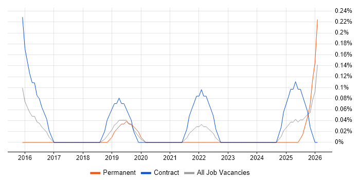 Cybersecurity Architect job vacancy trend in Cheshire