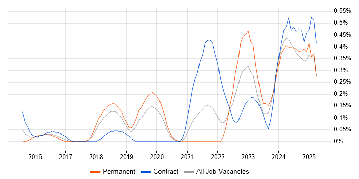 Job vacancy trend for Cybersecurity Engineer in Cheshire Job vacancy trend for Cybersecurity Engineer in Cheshire